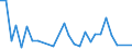 Flow: Exports / Measure: Values / Partner Country: Argentina / Reporting Country: Israel