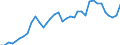 Flow: Exports / Measure: Values / Partner Country: World / Reporting Country: Australia