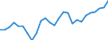 Flow: Exports / Measure: Values / Partner Country: World / Reporting Country: Austria