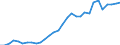 Flow: Exports / Measure: Values / Partner Country: World / Reporting Country: Belgium