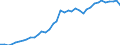 Flow: Exports / Measure: Values / Partner Country: World / Reporting Country: Canada