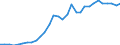 Flow: Exports / Measure: Values / Partner Country: World / Reporting Country: Czech Rep.