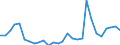 Flow: Exports / Measure: Values / Partner Country: World / Reporting Country: Estonia