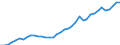 Flow: Exports / Measure: Values / Partner Country: World / Reporting Country: Germany