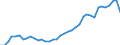 Flow: Exports / Measure: Values / Partner Country: World / Reporting Country: Greece