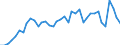 Flow: Exports / Measure: Values / Partner Country: World / Reporting Country: Iceland