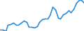 Flow: Exports / Measure: Values / Partner Country: World / Reporting Country: Ireland