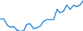 Flow: Exports / Measure: Values / Partner Country: World / Reporting Country: Israel