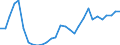 Flow: Exports / Measure: Values / Partner Country: World / Reporting Country: Latvia