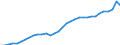 Flow: Exports / Measure: Values / Partner Country: World / Reporting Country: Mexico