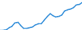 Flow: Exports / Measure: Values / Partner Country: World / Reporting Country: Poland