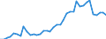 Flow: Exports / Measure: Values / Partner Country: World / Reporting Country: Portugal