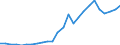 Flow: Exports / Measure: Values / Partner Country: World / Reporting Country: Slovakia