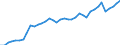 Flow: Exports / Measure: Values / Partner Country: World / Reporting Country: Spain