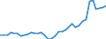 Flow: Exports / Measure: Values / Partner Country: World / Reporting Country: Sweden