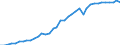 Flow: Exports / Measure: Values / Partner Country: World / Reporting Country: Canada