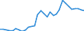 Handelsstrom: Exporte / Maßeinheit: Werte / Partnerland: World / Meldeland: Czech Rep.