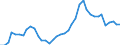 Handelsstrom: Exporte / Maßeinheit: Werte / Partnerland: World / Meldeland: Denmark