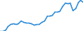 Flow: Exports / Measure: Values / Partner Country: World / Reporting Country: Germany