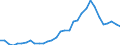 Flow: Exports / Measure: Values / Partner Country: World / Reporting Country: Hungary