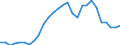 Flow: Exports / Measure: Values / Partner Country: World / Reporting Country: Israel