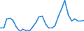 Flow: Exports / Measure: Values / Partner Country: World / Reporting Country: Latvia