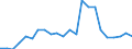 Handelsstrom: Exporte / Maßeinheit: Werte / Partnerland: World / Meldeland: Luxembourg