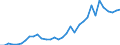 Flow: Exports / Measure: Values / Partner Country: World / Reporting Country: Mexico