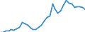 Handelsstrom: Exporte / Maßeinheit: Werte / Partnerland: World / Meldeland: New Zealand