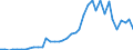 Flow: Exports / Measure: Values / Partner Country: World / Reporting Country: Portugal