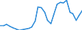 Flow: Exports / Measure: Values / Partner Country: World / Reporting Country: Slovenia