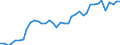 Flow: Exports / Measure: Values / Partner Country: World / Reporting Country: Spain