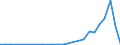 Flow: Exports / Measure: Values / Partner Country: Argentina / Reporting Country: Australia