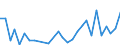 Flow: Exports / Measure: Values / Partner Country: Argentina / Reporting Country: Israel