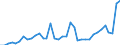 Flow: Exports / Measure: Values / Partner Country: Australia / Reporting Country: France incl. Monaco & overseas