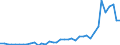 Flow: Exports / Measure: Values / Partner Country: Australia / Reporting Country: Italy incl. San Marino & Vatican