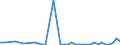 Flow: Exports / Measure: Values / Partner Country: World / Reporting Country: Denmark