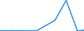 Flow: Exports / Measure: Values / Partner Country: World / Reporting Country: Latvia