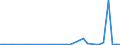 Flow: Exports / Measure: Values / Partner Country: World / Reporting Country: New Zealand