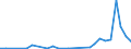 Flow: Exports / Measure: Values / Partner Country: World / Reporting Country: Slovenia