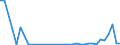 Flow: Exports / Measure: Values / Partner Country: World / Reporting Country: Sweden