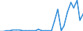 Flow: Exports / Measure: Values / Partner Country: World / Reporting Country: Turkey