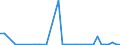 Flow: Exports / Measure: Values / Partner Country: World / Reporting Country: Australia