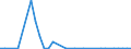 Flow: Exports / Measure: Values / Partner Country: World / Reporting Country: Greece