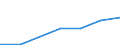 Flow: Exports / Measure: Values / Partner Country: World / Reporting Country: Hungary