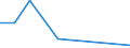 Flow: Exports / Measure: Values / Partner Country: Malaysia / Reporting Country: Germany