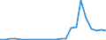 Flow: Exports / Measure: Values / Partner Country: World / Reporting Country: Austria