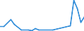 Flow: Exports / Measure: Values / Partner Country: World / Reporting Country: Estonia