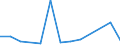 Flow: Exports / Measure: Values / Partner Country: World / Reporting Country: Latvia