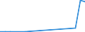 Flow: Exports / Measure: Values / Partner Country: World / Reporting Country: Slovakia